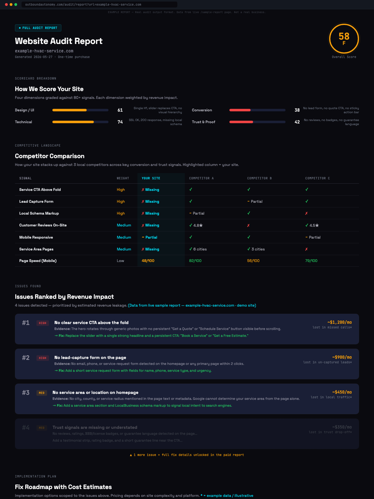Full audit report preview — scores, competitor comparison, issues ranked by revenue impact, and fix roadmap
